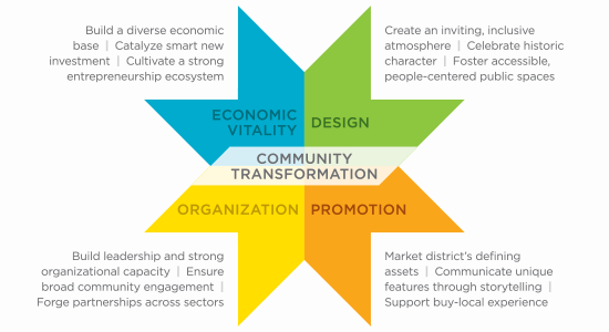Community Transformation - Economic Vitality - Design - Organization - Promotion
